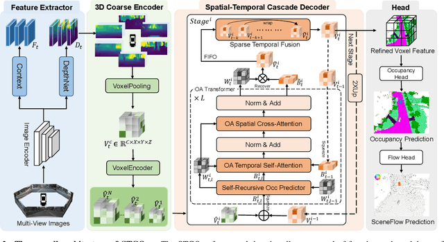Figure 3 for STCOcc: Sparse Spatial-Temporal Cascade Renovation for 3D Occupancy and Scene Flow Prediction