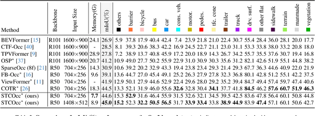 Figure 4 for STCOcc: Sparse Spatial-Temporal Cascade Renovation for 3D Occupancy and Scene Flow Prediction