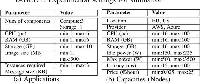 Figure 2 for Towards a Decentralised Application-Centric Orchestration Framework in the Cloud-Edge Continuum