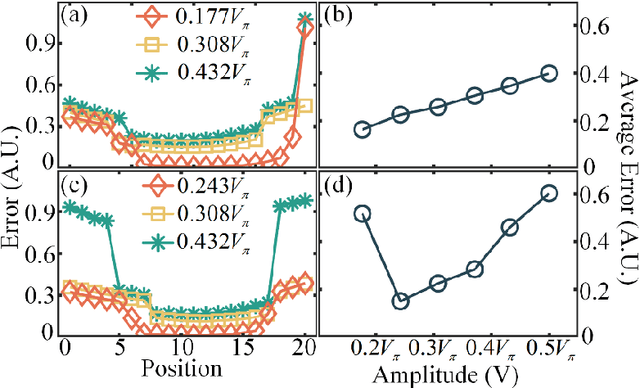 Figure 2 for Reducing the impact of non-ideal PRBS on microwave photonic random demodulators by low biasing the optical modulator via PRBS amplitude compression