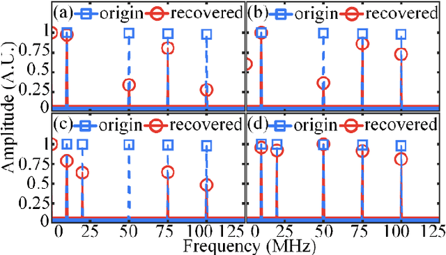 Figure 3 for Reducing the impact of non-ideal PRBS on microwave photonic random demodulators by low biasing the optical modulator via PRBS amplitude compression