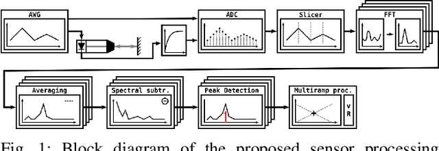 Figure 1 for A Novel Signal Processing Strategy for Short-Range Laser Feedback Interferometry Sensors