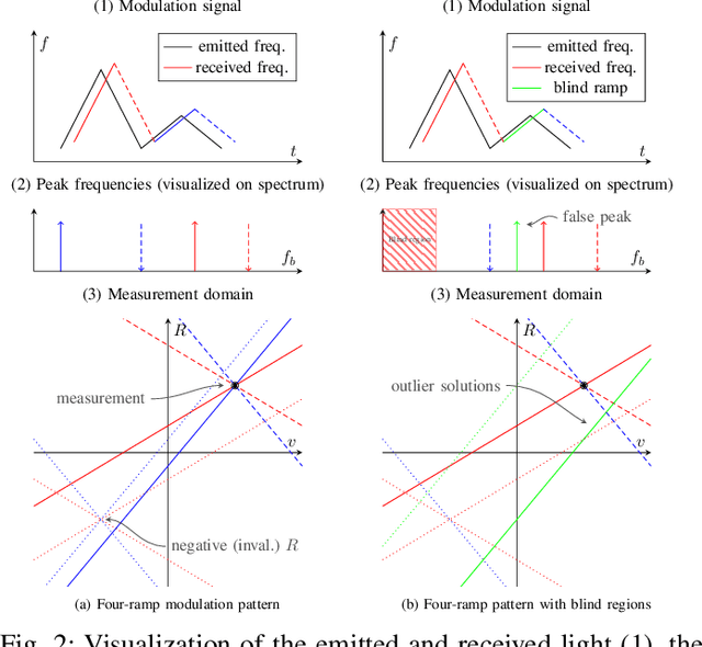 Figure 2 for A Novel Signal Processing Strategy for Short-Range Laser Feedback Interferometry Sensors