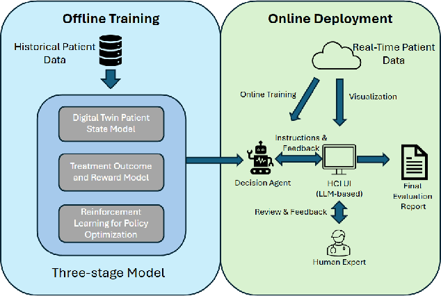 Figure 1 for Reinforcement Learning enhanced Online Adaptive Clinical Decision Support via Digital Twin powered Policy and Treatment Effect optimized Reward