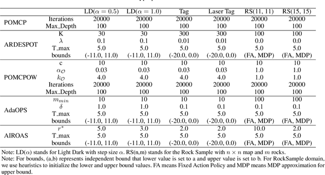Figure 4 for Observation Adaptation via Annealed Importance Resampling for Partially Observable Markov Decision Processes
