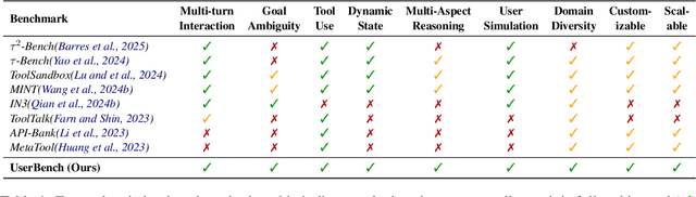 Figure 1 for UserBench: An Interactive Gym Environment for User-Centric Agents
