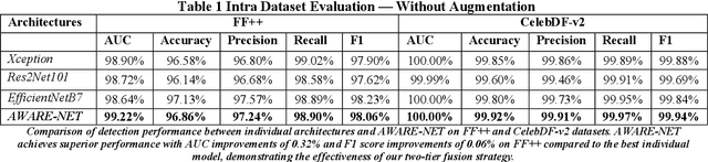 Figure 2 for AWARE-NET: Adaptive Weighted Averaging for Robust Ensemble Network in Deepfake Detection