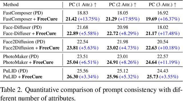 Figure 3 for Foundation Cures Personalization: Recovering Facial Personalized Models' Prompt Consistency