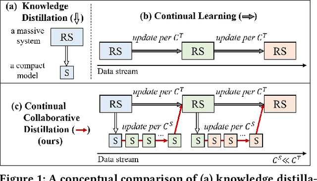 Figure 1 for Continual Collaborative Distillation for Recommender System