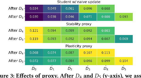 Figure 4 for Continual Collaborative Distillation for Recommender System