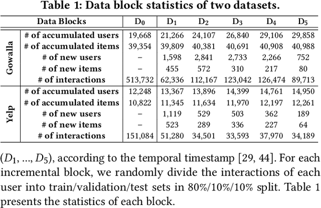 Figure 2 for Continual Collaborative Distillation for Recommender System