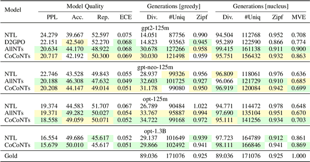Figure 2 for Efficient Training of Language Models with Compact and Consistent Next Token Distributions