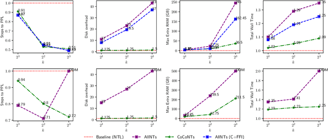 Figure 3 for Efficient Training of Language Models with Compact and Consistent Next Token Distributions