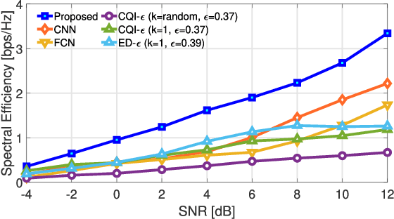 Figure 3 for Joint Spectrum Sensing and Resource Allocation for OFDMA-based Underwater Acoustic Communications