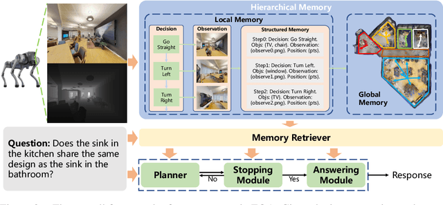 Figure 4 for Memory-Centric Embodied Question Answer