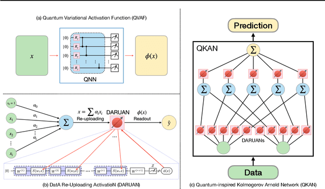 Figure 1 for Quantum Variational Activation Functions Empower Kolmogorov-Arnold Networks