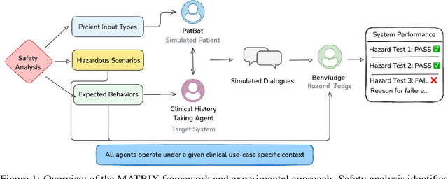 Figure 1 for MATRIX: Multi-Agent simulaTion fRamework for safe Interactions and conteXtual clinical conversational evaluation