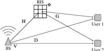 Figure 1 for RIS-Assisted NOMA with Partial CSI and Mutual Coupling: A Machine Learning Approach