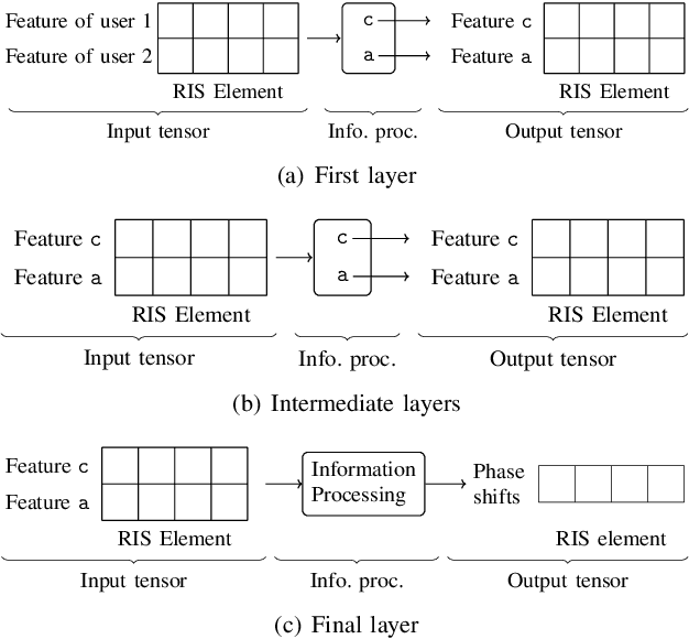 Figure 2 for RIS-Assisted NOMA with Partial CSI and Mutual Coupling: A Machine Learning Approach