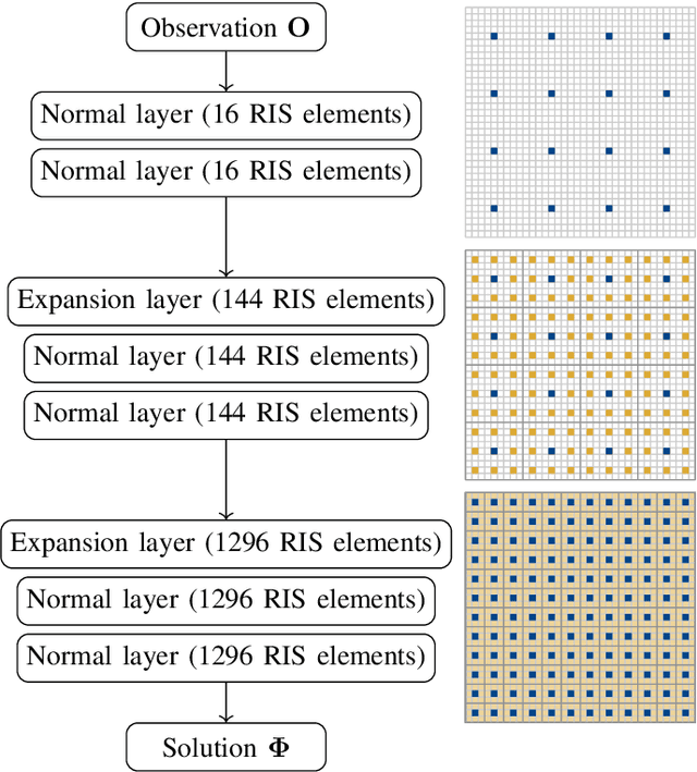 Figure 3 for RIS-Assisted NOMA with Partial CSI and Mutual Coupling: A Machine Learning Approach
