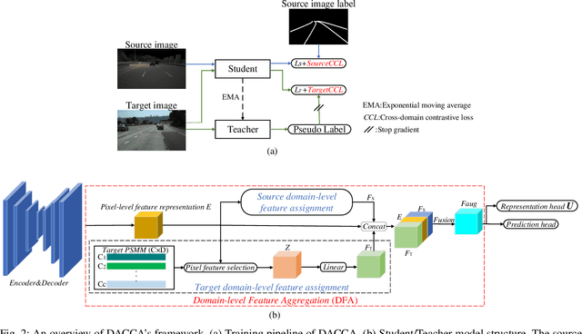 Figure 2 for Unsupervised Domain Adaptive Lane Detection via Contextual Contrast and Aggregation