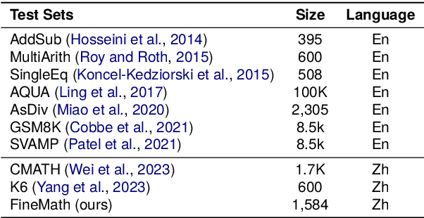 Figure 1 for FineMath: A Fine-Grained Mathematical Evaluation Benchmark for Chinese Large Language Models