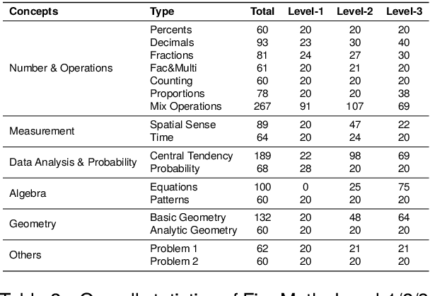 Figure 3 for FineMath: A Fine-Grained Mathematical Evaluation Benchmark for Chinese Large Language Models