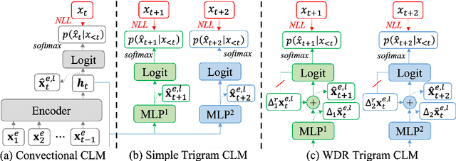 Figure 1 for N-gram Prediction and Word Difference Representations for Language Modeling