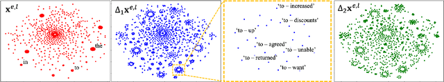 Figure 3 for N-gram Prediction and Word Difference Representations for Language Modeling