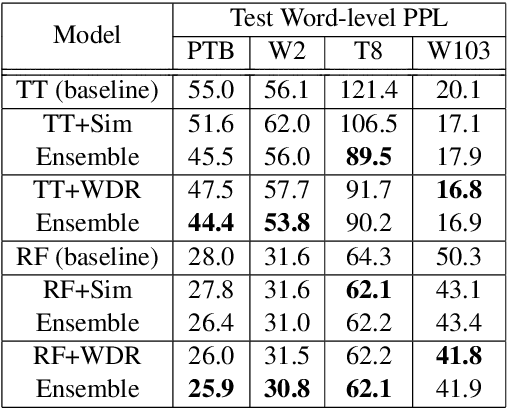 Figure 4 for N-gram Prediction and Word Difference Representations for Language Modeling
