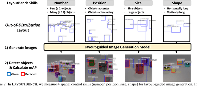 Figure 2 for Diagnostic Benchmark and Iterative Inpainting for Layout-Guided Image Generation