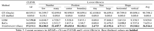 Figure 3 for Diagnostic Benchmark and Iterative Inpainting for Layout-Guided Image Generation