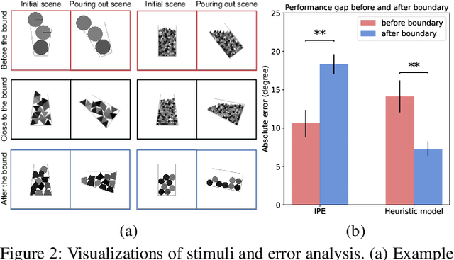Figure 3 for A simulation-heuristics dual-process model for intuitive physics