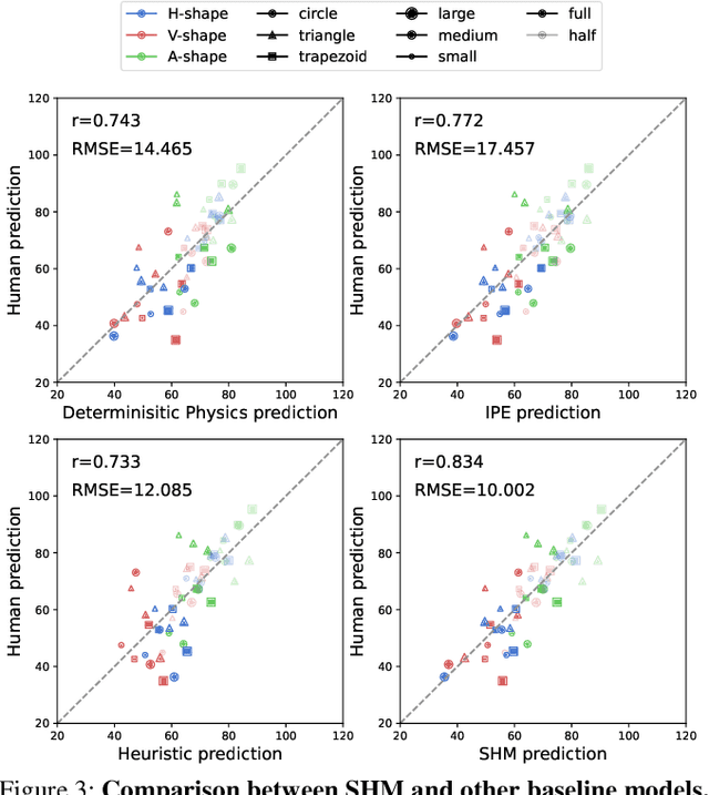 Figure 4 for A simulation-heuristics dual-process model for intuitive physics