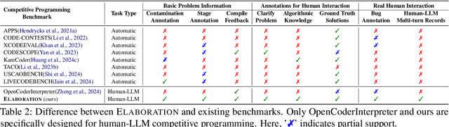 Figure 3 for ELABORATION: A Comprehensive Benchmark on Human-LLM Competitive Programming