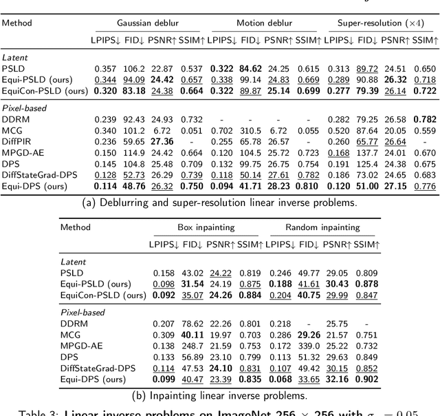 Figure 3 for EquiReg: Equivariance Regularized Diffusion for Inverse Problems
