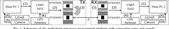 Figure 1 for Multi-Band mm-Wave Measurement Platform Towards Environment-Aware Beam Management