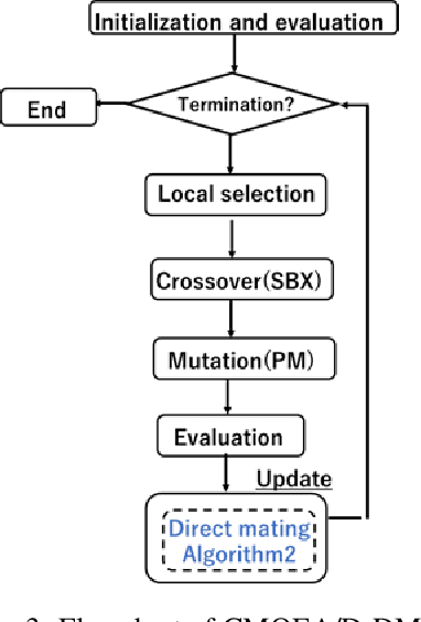 Figure 3 for Improved Solution Search Performance of Constrained MOEA/D Hybridizing Directional Mating and Local Mating