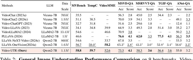 Figure 2 for Unhackable Temporal Rewarding for Scalable Video MLLMs