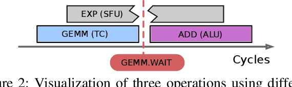 Figure 2 for Optimal Software Pipelining and Warp Specialization for Tensor Core GPUs