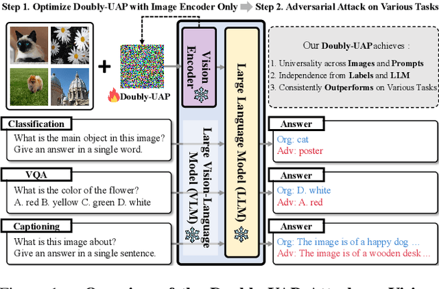 Figure 1 for Doubly-Universal Adversarial Perturbations: Deceiving Vision-Language Models Across Both Images and Text with a Single Perturbation