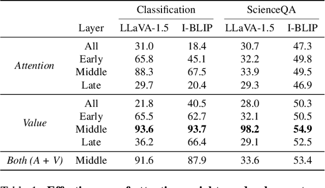 Figure 2 for Doubly-Universal Adversarial Perturbations: Deceiving Vision-Language Models Across Both Images and Text with a Single Perturbation