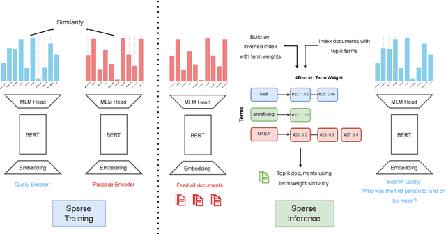 Figure 1 for Mistral-SPLADE: LLMs for better Learned Sparse Retrieval
