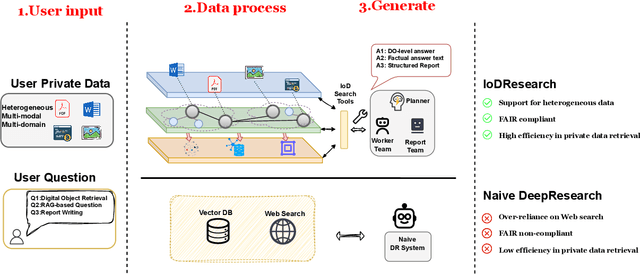 Figure 1 for IoDResearch: Deep Research on Private Heterogeneous Data via the Internet of Data