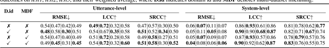 Figure 4 for SingMOS-Pro: An Comprehensive Benchmark for Singing Quality Assessment