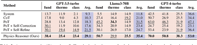 Figure 4 for Physics Reasoner: Knowledge-Augmented Reasoning for Solving Physics Problems with Large Language Models