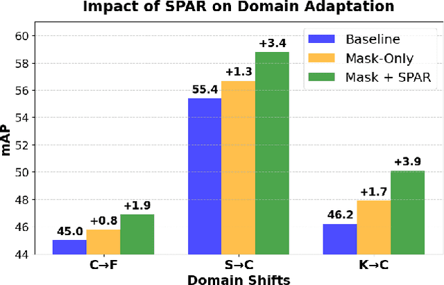 Figure 3 for Foundation Model Priors Enhance Object Focus in Feature Space for Source-Free Object Detection