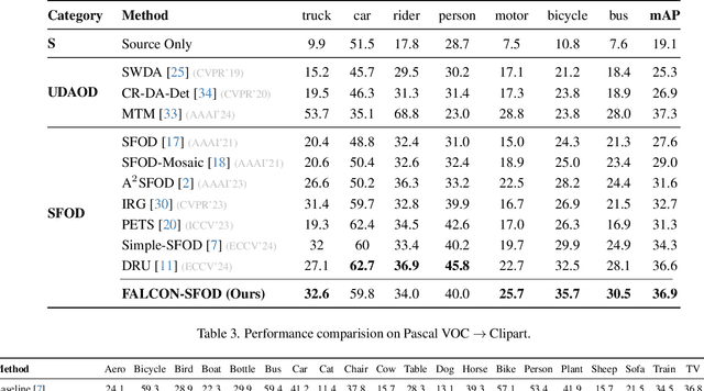 Figure 4 for Foundation Model Priors Enhance Object Focus in Feature Space for Source-Free Object Detection