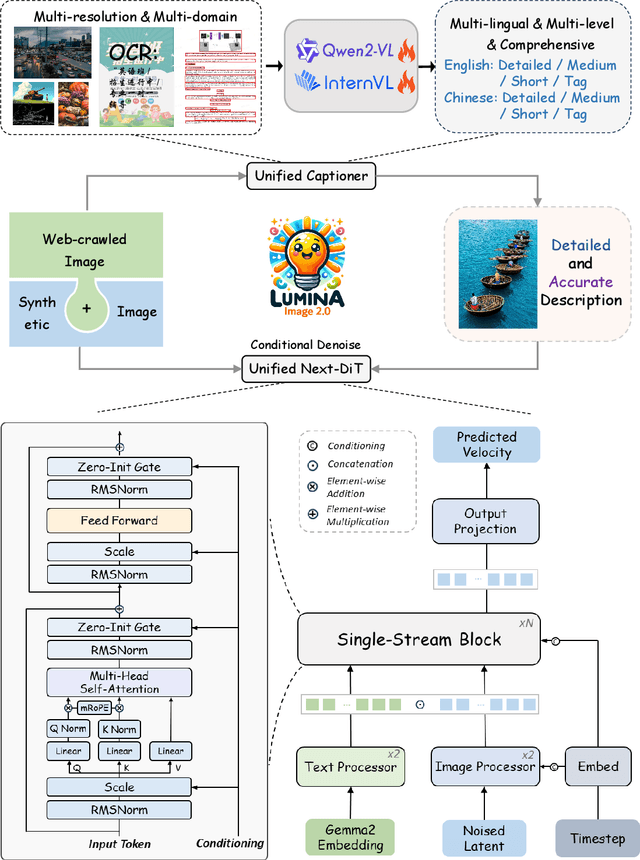 Figure 2 for Lumina-Image 2.0: A Unified and Efficient Image Generative Framework