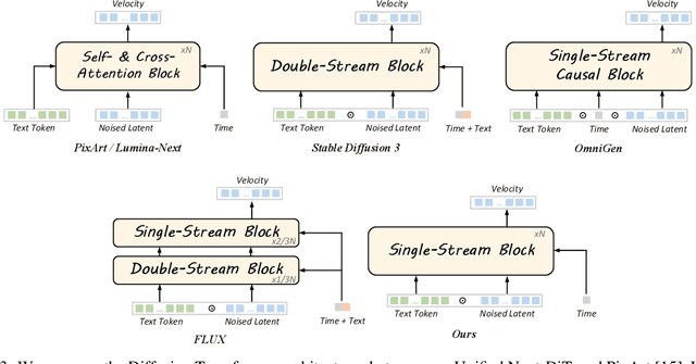 Figure 4 for Lumina-Image 2.0: A Unified and Efficient Image Generative Framework